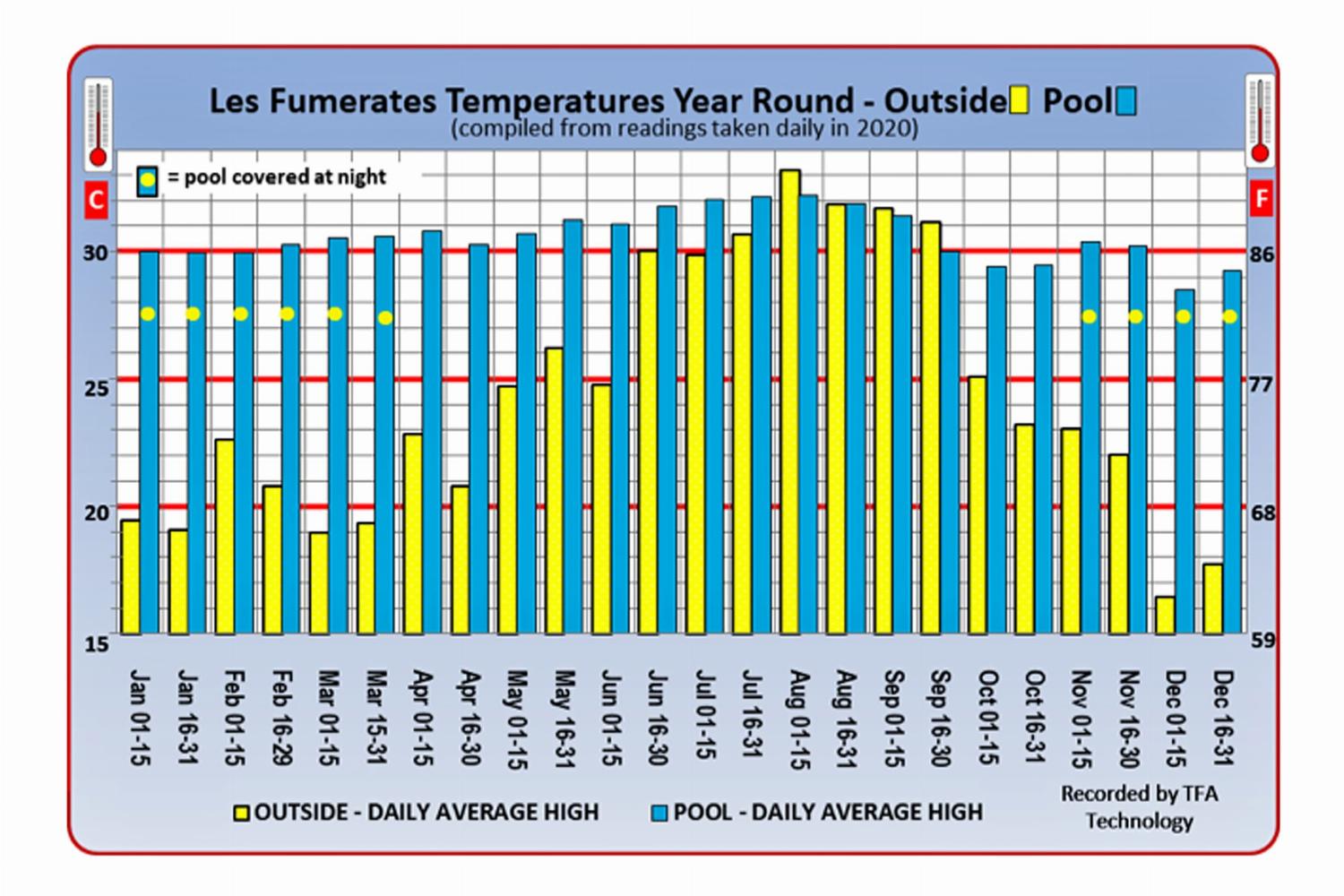 Temperature